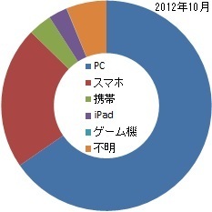 2012年10月1日~31日